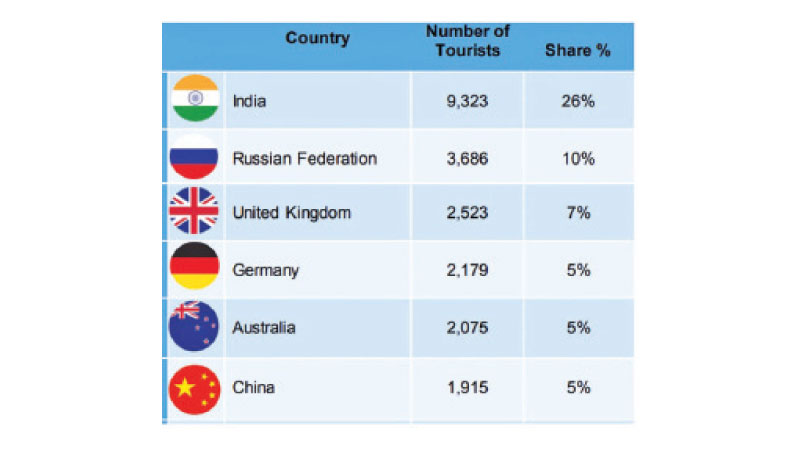 tourist arrivals to sri lanka may 2023